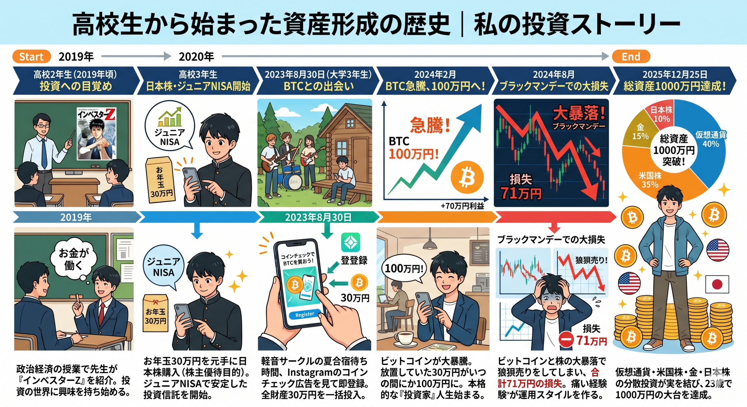 よいしょ先生の投資ストーリー｜高校生から資産1000万円達成までの歩み