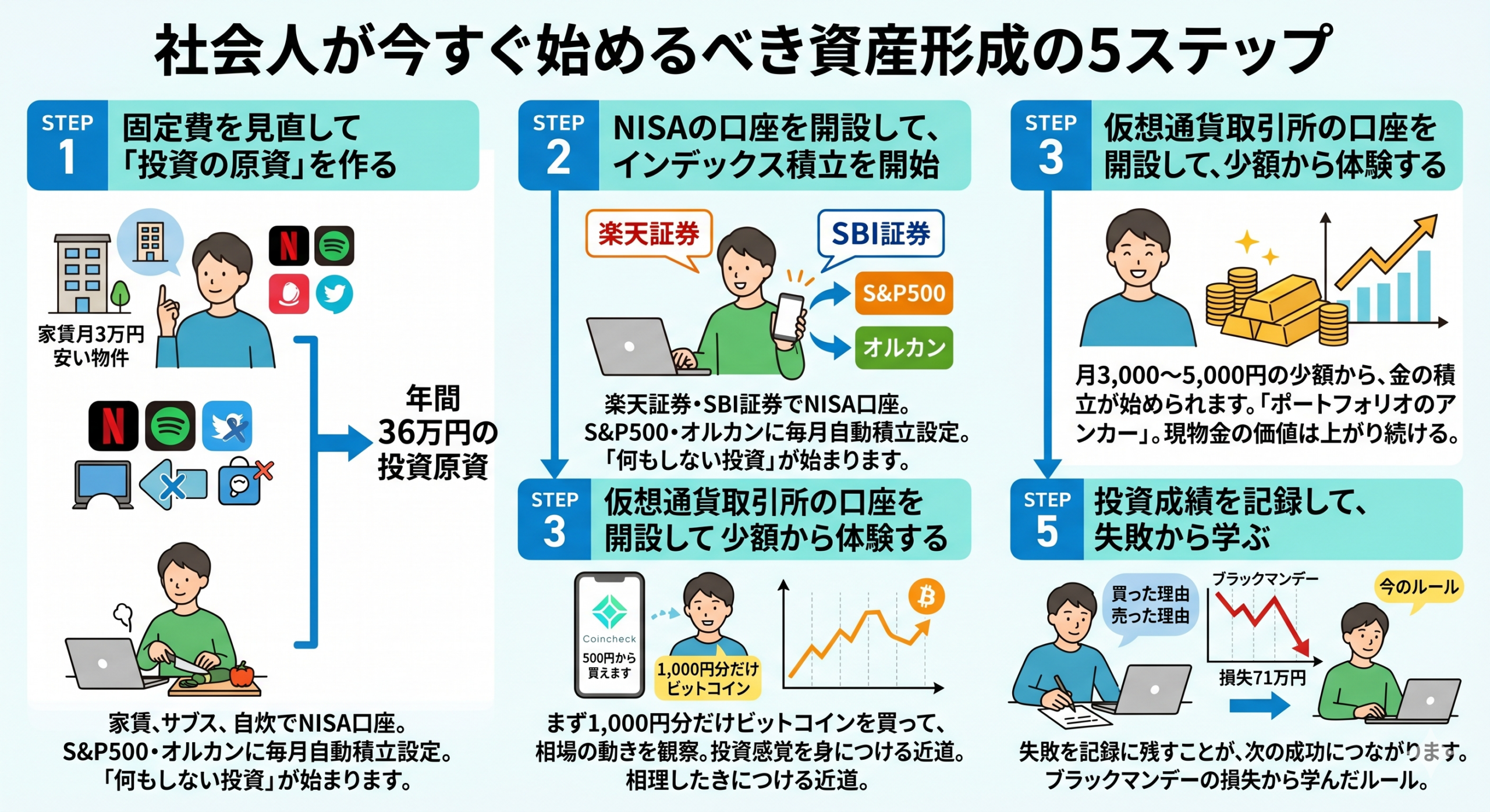 社会人が今すぐ始めるべき資産形成の5ステップ｜よいしょ先生解説