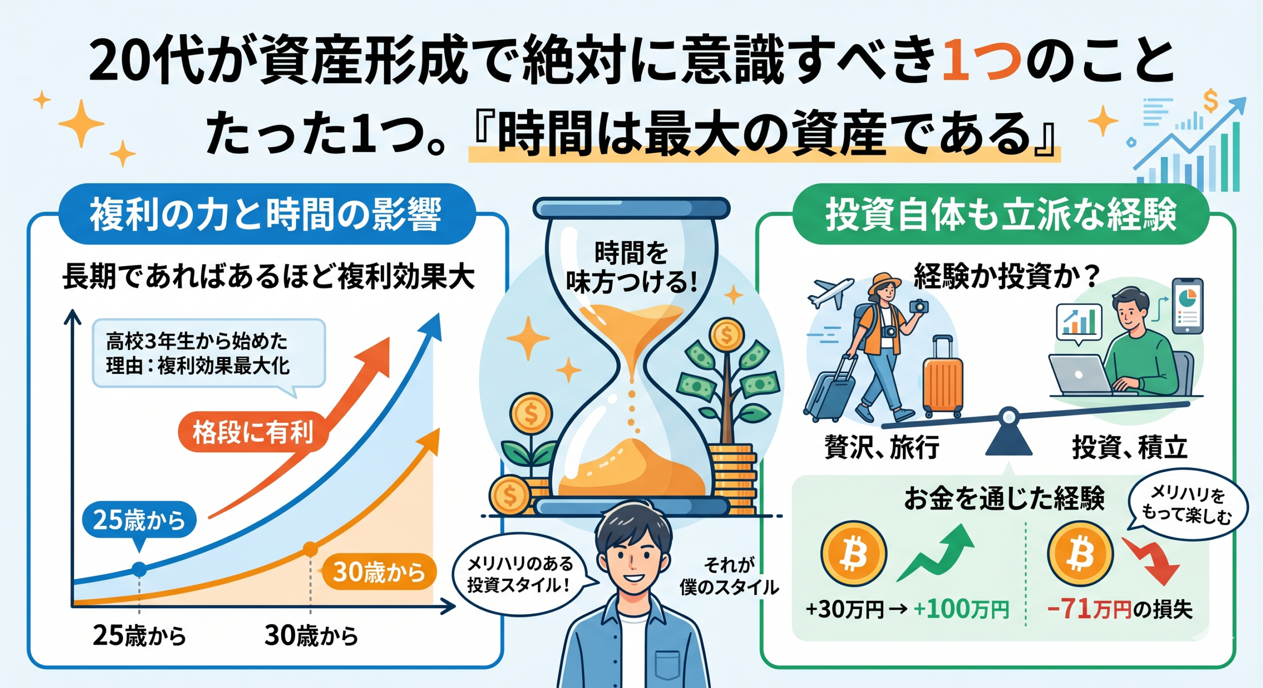 時間は最大の資産｜20代が今すぐ投資を始めるべき理由